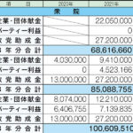 衆院選2024　赤旗スクープ「裏公認」2000万円で注目の“政党助成金”京都の自民・前衆院議員３候補は１億4660万円受け取り〔20年～22年〕